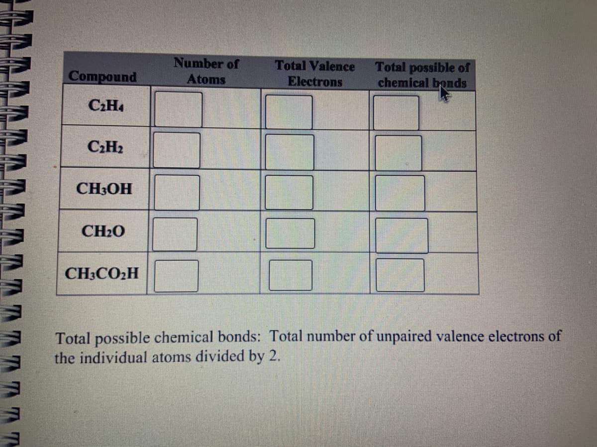 TTTT
Compound
C₂H4
C₂H₂
CH3OH
CH₂O
CH3CO₂H
Number of
Atoms
Total Valence
Electrons
Total possible of
chemical bonds
Total possible chemical bonds: Total number of unpaired valence electrons of
the individual atoms divided by 2.