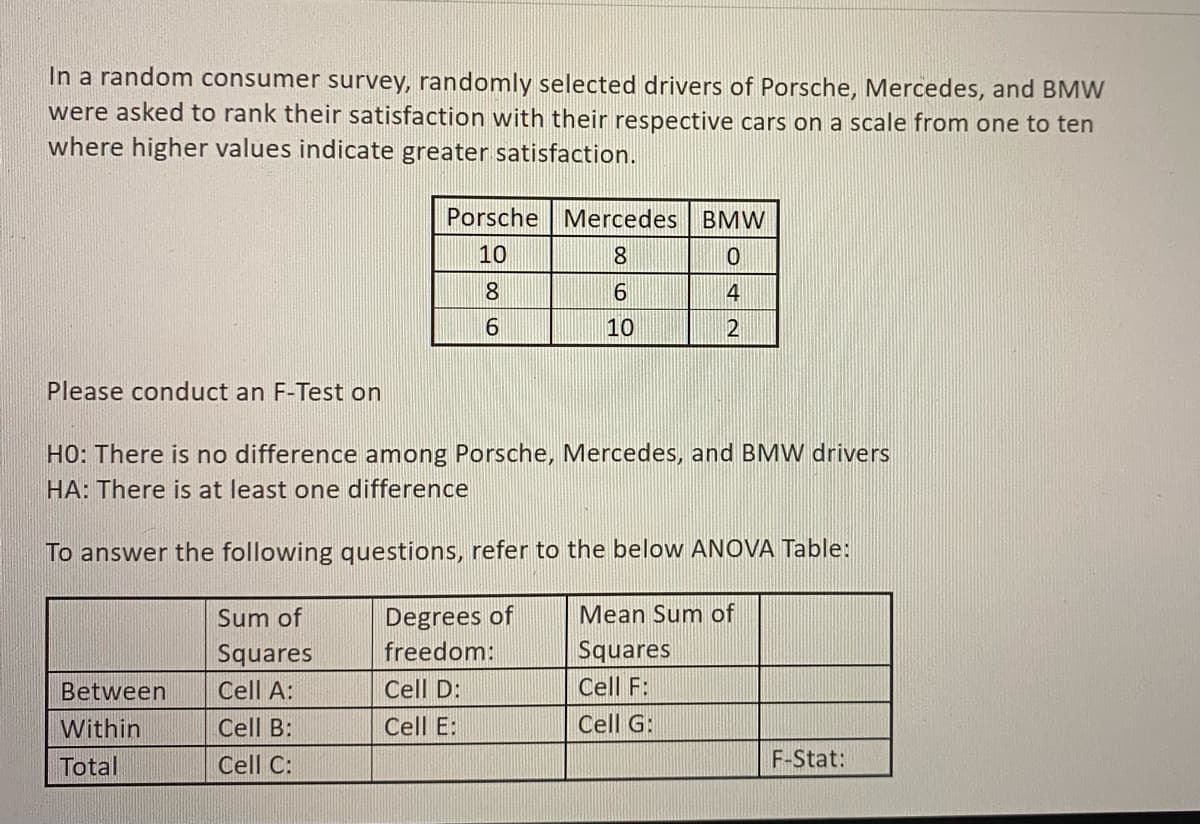 In a random consumer survey, randomly selected drivers of Porsche, Mercedes, and BMW
were asked to rank their satisfaction with their respective cars on a scale from one to ten
where higher values indicate greater satisfaction.
Porsche | Mercedes BMW
10
8
8
4
10
2
Please conduct an F-Test on
HO: There is no difference among Porsche, Mercedes, and BMW drivers
HA: There is at least one difference
To answer the following questions, refer to the below ANOVA Table:
Sum of
Degrees of
Mean Sum of
Squares
freedom:
Squares
Between
Cell A:
Cell D:
Cell F:
Within
Cell B:
Cell E:
Cell G:
Total
Cell C:
F-Stat:

