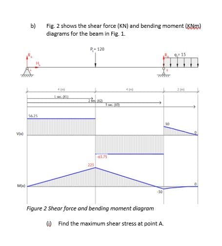 b)
Fig. 2 shows the shear force (KN) and bending moment (KNm)
diagrams for the beam in Fig. 1.
P- 120
9- 15
4 (m
2 (m)
3 sec. 3)
56.25
30
63.75
225
Mx)
Figure 2 Shear force and bending moment diagram
(i) Find the maximum shear stress at point A.
