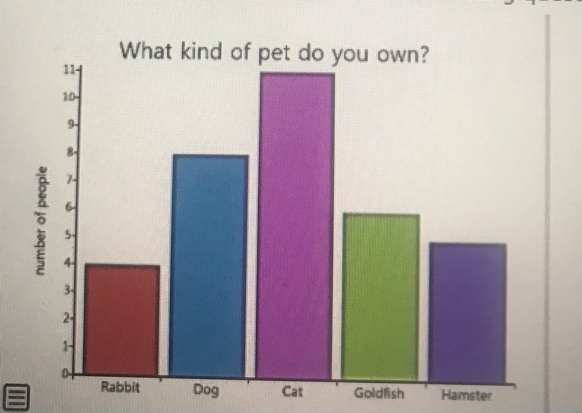 What kind of pet do you own?
114
10
Rabbit
Dog
Cat
Goldfish
Hamster
number of people
