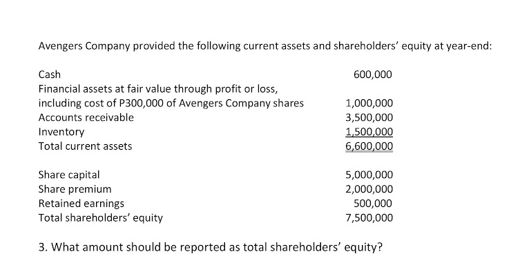 Avengers Company provided the following current assets and shareholders' equity at year-end:
Cash
600,000
Financial assets at fair value through profit or loss,
including cost of P300,000 of Avengers Company shares
Accounts receivable
1,000,000
3,500,000
1,500,000
6,600,000
Inventory
Total current assets
Share capital
5,000,000
Share premium
Retained earnings
Total shareholders' equity
2,000,000
500,000
7,500,000
3. What amount should be reported as total shareholders' equity?
