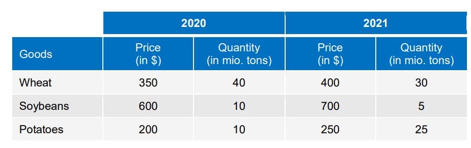 Goods
Wheat
Soybeans
Potatoes
Price
(in $)
350
600
200
2020
Quantity
(in mio. tons)
40
10
10
Price
(in $)
400
700
250
2021
Quantity
(in mio. tons)
30
5
25