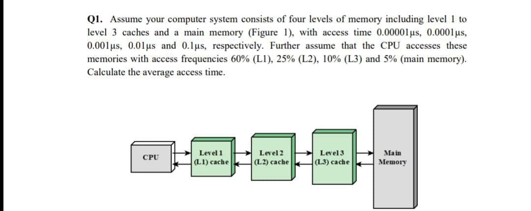 Q1. Assume your computer system consists of four levels of memory including level 1 to
level 3 caches and a main memory (Figure 1), with access time 0.00001us, 0.0001us,
0.001us, 0.01us and 0.1us, respectively. Further assume that the CPU accesses these
memories with access frequencies 60% (L1), 25% (L2), 10% (L3) and 5% (main memory).
Calculate the average access time.
Level 2
(L2) сache
Level3
(L3) cache
Level 1
Main
CPU
(L1) cache
Меmory
