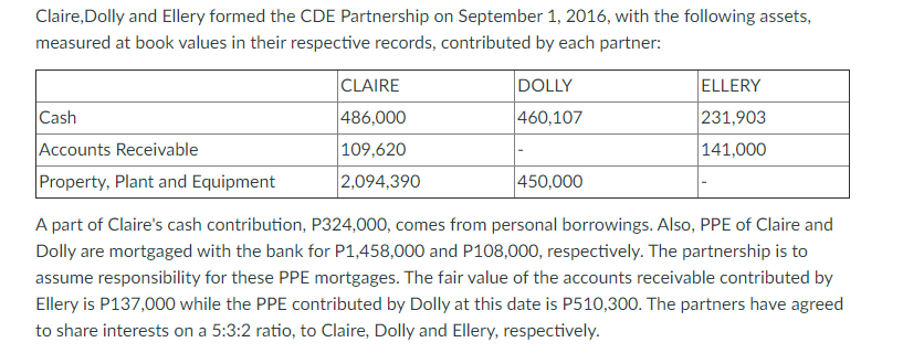 Claire,Dolly and Ellery formed the CDE Partnership on September 1, 2016, with the following assets,
measured at book values in their respective records, contributed by each partner:
CLAIRE
DOLLY
ELLERY
486,000
109,620
Cash
460,107
231,903
Accounts Receivable
141,000
Property, Plant and Equipment
2,094,390
450,000
A part of Claire's cash contribution, P324,000, comes from personal borrowings. Also, PPE of Claire and
Dolly are mortgaged with the bank for P1,458,000 and P108,000, respectively. The partnership is to
assume responsibility for these PPE mortgages. The fair value of the accounts receivable contributed by
Ellery is P137,000 while the PPE contributed by Dolly at this date is P510,300. The partners have agreed
to share interests on a 5:3:2 ratio, to Claire, Dolly and Ellery, respectively.

