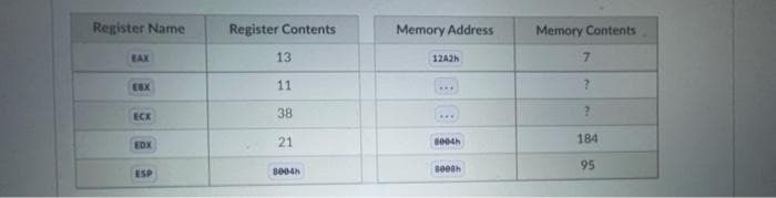 Register Name
Register Contents
Memory Address
Memory Contents
EAX
13
12A2h
EBX
11
38
ECX
21
184
B004h
EDX
95
8004h
seeah
ESP
