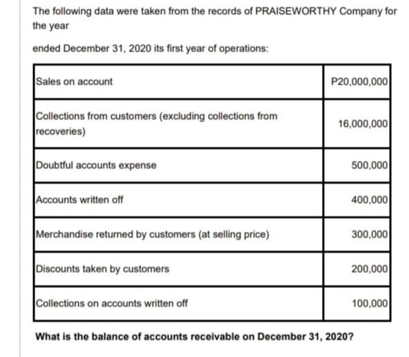 The following data were taken from the records of PRAISEWORTHY Company for
the year
ended December 31, 2020 its first year of operations:
Sales on account
P20,000,000
Collections from customers (excluding collections from
recoveries)
16,000,000
Doubtful accounts expense
500,000
Accounts written off
400,000
Merchandise returned by customers (at selling price)
300,000
Discounts taken by customers
200,000
Collections on accounts written off
100,000
What is the balance of accounts receivable on December 31, 2020?

