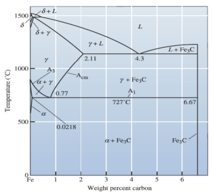 8+L
1500
L
ô+ y
y+L
L+ Fe;C
2.11
4.3
1000
-Acm
y + Fe;C
(0.77
A1
6.67
727°C
500
0.0218
a+Fe;C
Fe;C
e
6.
3
Weight percent carbon
Temperature ('C)
2.
