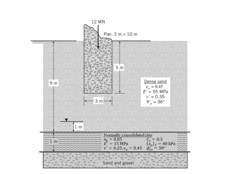 9 m
1 m.
.00
1 m
000
00
12 MN
3 m
Pier: 3 m x 10 m.
5 m
Dense sand
e = 0.45
E' = 55 MPa
v' = 0.35
$' = 36°
Normally consolidated
eo= 0.85
E' = 15 MPa
=
Sand and gravel
clay
Ce=0.3
(S₂)
= 40 kPa
0.25, V₁ = 0.45 cs=30°