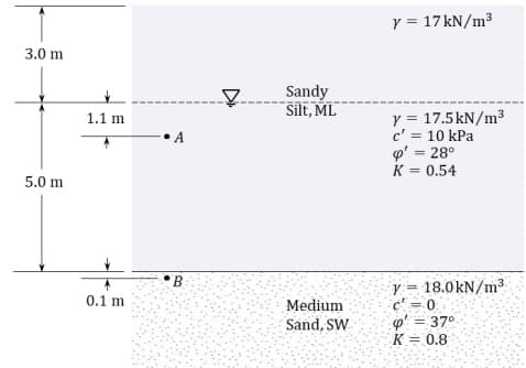3.0 m
5.0 m
1.1 m
0.1 m
A
B
!
Sandy
Silt, ML
Medium
Sand, SW
y = 17 kN/m³
y = 17.5 kN/m³
c' = 10 kPa
p' = 28°
K = 0.54
18.0 kN/m³
c²
² = 37°
K = 0.8
= =.0