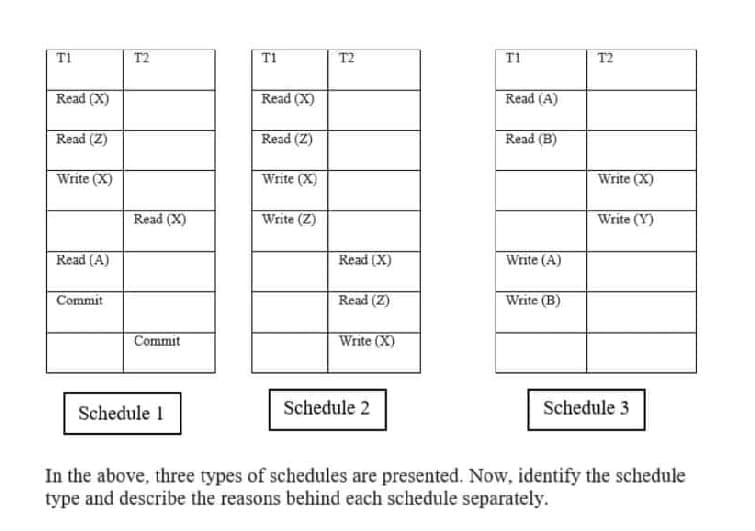 ΤΙ
Read (X)
Read (2)
Write (X)
Read (A)
Commit
T2
Read (X)
Commit
TI
Read (X)
Read (Z)
Write (X)
Write (Z)
T2
Read (X)
Read (2)
Write (X)
T1
Read (A)
Read (B)
Write (A)
Write (B)
T2
Write (X)
Write (Y)
Schedule 2
Schedule 3
Schedule 1
In the above, three types of schedules are presented. Now, identify the schedule
type and describe the reasons behind each schedule separately.