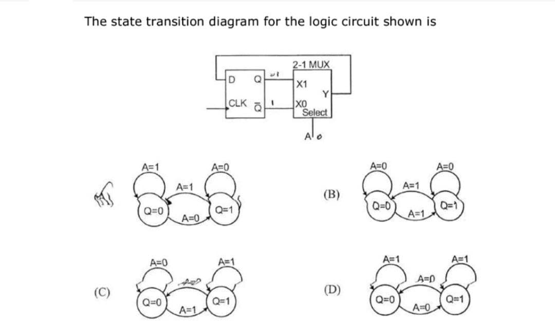 The state transition diagram for the logic circuit shown is
J
O
A=1
Q=0
A=0
Q=0
A=1
A=0
A=1
D
CLK
A=0
Q=1
A=1
Q=1
Q
2-1 MUX
X1
I XO
Y
Select
Alo
(B)
@
A=0
Q=0
A=1
Q=0
A=1
A=1
A=0
A=0
A=0
Q=1
A=1
Q=1