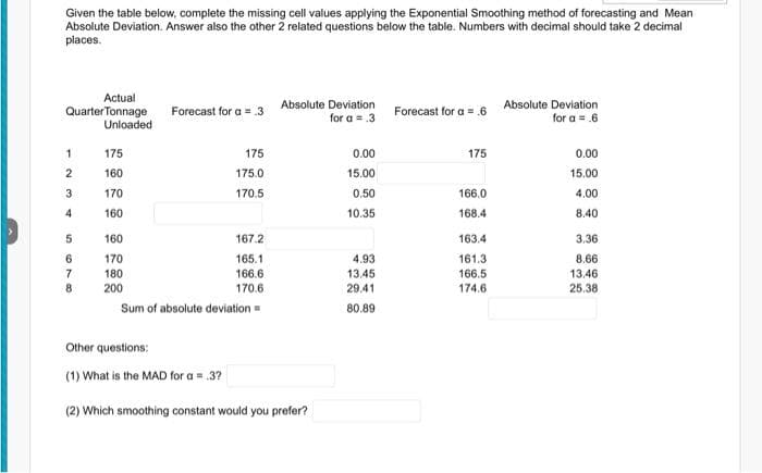 Given the table below, complete the missing cell values applying the Exponential Smoothing method of forecasting and Mean
Absolute Deviation. Answer also the other 2 related questions below the table. Numbers with decimal should take 2 decimal
places.
Actual
Quarter Tonnage
Unloaded
1
2
3
4
5
6
7
8
175
160
170
160
160
170
180
200
Forecast for a=3
175
175.0
170.5
167.2
165.1
166.6
170.6
Sum of absolute deviation =
Absolute Deviation
for a = .3
Other questions:
(1) What is the MAD for a = .3?
(2) Which smoothing constant would you prefer?
0.00
15.00
0.50
10.35
4.93
13.45
29.41
80.89
Forecast for a = .6
175
166.0
168.4
163.4
161.3
166.5
174.6
Absolute Deviation
for a = .6
0.00
15.00
4.00
8.40
3.36
8.66
13.46
25.38
