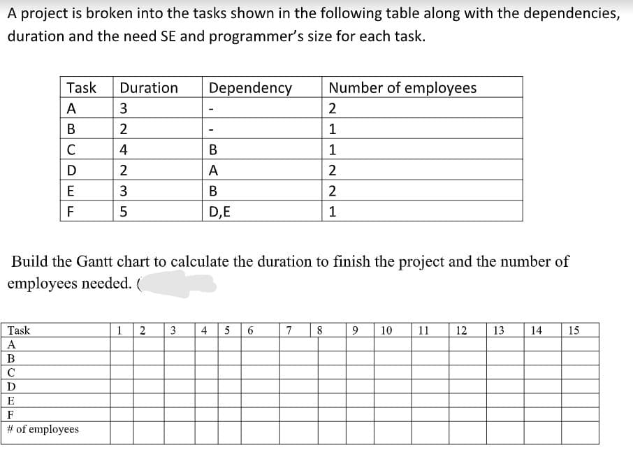 A project is broken into the tasks shown in the following table along with the dependencies,
duration and the need SE and programmer's size for each task.
Task
Duration
Dependency
Number of employees
A
2
В
4
1
D
2
A
2
3
2
F
D,E
Build the Gantt chart to calculate the duration to finish the project and the number of
employees needed. (
Task
1
2
3
4
5
7
8
10
11
12
13
14
15
A
B
C
D
E
F
# of employees
6
