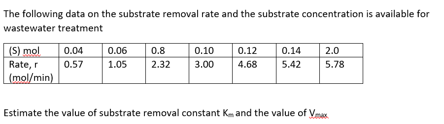 The following data on the substrate removal rate and the substrate concentration is available for
wastewater treatment
(S) mol
Rate, r
(mol/min)
0.04
0.57
0.06
1.05
0.8
2.32
0.10
3.00
0.12
4.68
0.14
5.42
2.0
5.78
Estimate the value of substrate removal constant Km and the value of Vmax