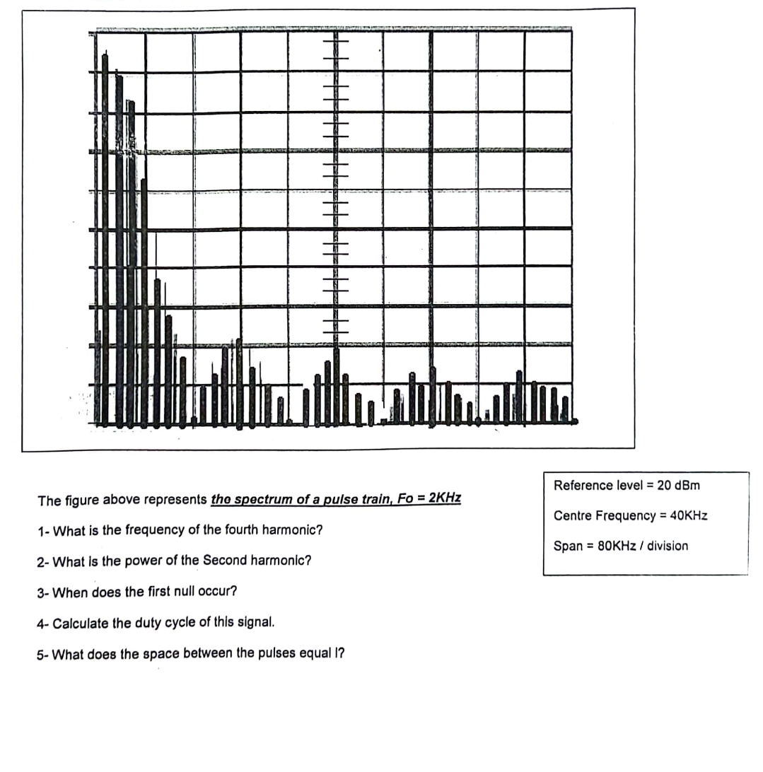 #
The figure above represents the spectrum of a pulse train, Fo= 2KHz
1- What is the frequency of the fourth harmonic?
2- What is the power of the Second harmonic?
3- When does the first null occur?
4- Calculate the duty cycle of this signal.
5- What does the space between the pulses equal 1?
Reference level = 20 dBm
Centre Frequency = 40KHz
Span= 80KHz/ division