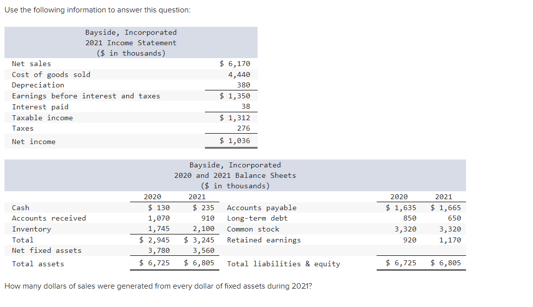 Use the following information to answer this question:
Bayside, Incorporated
2021 Income Statement
($ in thousands)
Net sales
Cost of goods sold
Depreciation
Earnings before interest and taxes
Interest paid
Taxable income
Taxes
Net income
Cash
Accounts received
Inventory
Total
Net fixed assets.
Total assets
2020
$ 6,170
4,440
380
$1,350
$ 130
38
$ 1,312
276
$ 1,036
2021
$ 235
1,070
910
2,100
1,745
$ 2,945 $ 3,245
3,780
3,560
$ 6,725 $ 6,805 Total liabilities & equity
Bayside, Incorporated
2020 and 2021 Balance Sheets
($ in thousands)
Accounts payable
Long-term debt
Common stock
Retained earnings
How many dollars of sales were generated from every dollar of fixed assets during 2021?
2020
$ 1,635
850
3,320
920
$ 6,725
2021
$1,665
650
3,320
1,170
$ 6,805
