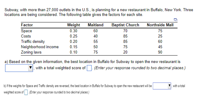 Subway, with more than 27,000 outlets in the U.S., is planning for a new restaurant in Buffalo, New York. Three
locations are being considered. The following table gives the factors for each site.
Factor
Space
Costs
Traffic density
Neighborhood income
Zoning laws
Weight
0.30
0.25
0.20
0.15
0.10
Maitland
60
40
55
50
75
Baptist Church
70
85
85
75
20
Northside Mall
75
25
60
45
90
a) Based on the given information, the best location in Buffalo for Subway to open the new restaurant is
, with a total weighted score of (Enter your response rounded to two decimal places.)
b) If the weights for Space and Traffic density are reversed, the best location in Buffalo for Subway to open the new restaurant will be
weighted score of (Enter your response rounded to two decimal places.)
with a total