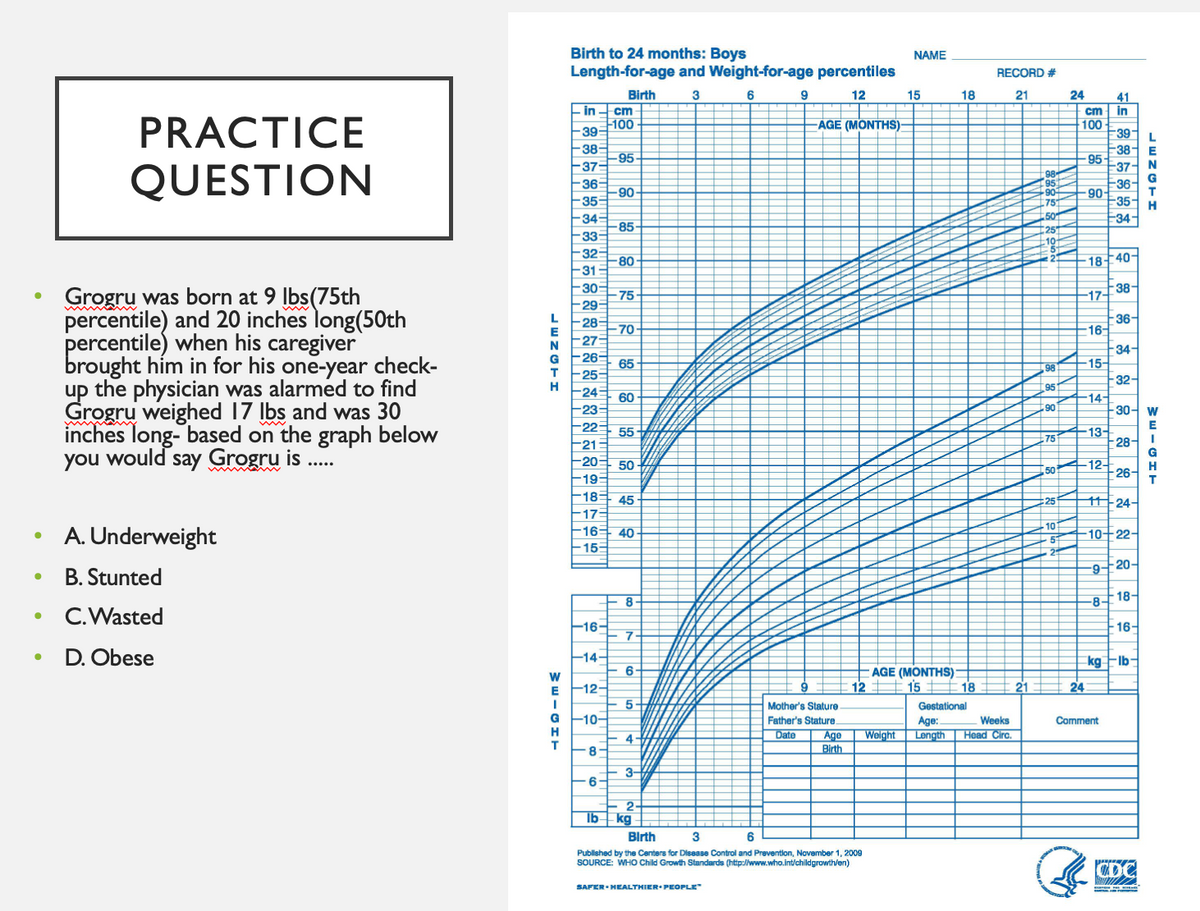 ●
●
●
●
PRACTICE
QUESTION
Grogru was born at 9 lbs (75th
percentile) and 20 inches long(50th
percentile) when his caregiver
brought him in for his one-year check-
up the physician was alarmed to find
Grogru weighed 17 lbs and was 30
inches long- based on the graph below
you would say Grogru is .....
A. Underweight
B. Stunted
C.Wasted
D. Obese
LENGTH
Birth to 24 months: Boys
Length-for-age and Weight-for-age percentiles
Birth
3
6
12
WEIGHT
-in-cm
-100
39:
-38
37
36
35:
34
33
32
31
30
29
_____________________
-285
▬▬▬▬▬▬▬▬▬▬▬▬
-27-
G 26-
-20
25-
24
23:
22
21=
19:
-18
-17:
16:
153
-16-
-14-
-12-
-10-
8-
-95-
-6-
90-
85-
-80-
-75-
70
65
60
55
50
45
40
8
7.
6
5-
4
3-
2
lb kg
9
SAFER-HEALTHIER PEOPLE
AGE (MONTHS)-
Mother's Stature
Father's Stature.
Date Age
Birth
Birth
3
6
Published by the Centers for Disease Control and Prevention, November 1, 2009
SOURCE: WHO Child Growth Standards (http://www.who.int/childgrowth/en)
NAME
15
Weight
AGE (MONTHS)
12 15 18
18
RECORD #
21
Gestational
Age:
Weeks
Length Head Circ.
21
98
95
90
75
98
95
-904 -90-
751
50
251
10-
50
25
24
10
cm
100
-95-
-17-
-18-40-
-16-
-15-
-14-
-13-
-12-
41
in
24
39
38 E
37- N
36-
35-
34-
38-
36-
Comment
34-
-32-
28-
30- W
26-
11-24-
10-22-
-9-20-
-8-18-
16-
kg lb
H
CDC
WEIGHT