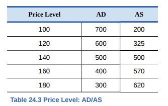 Price Level
AD
AS
100
700
200
120
600
325
140
500
500
160
400
570
180
300
620
Table 24.3 Price Level: ADIAS
