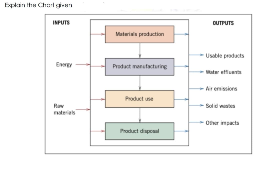 Explain the Chart given.
INPUTS
OUTPUTS
Materials production
Usable products
Energy
Product manufacturing
Water effluents
Air emissions
Product use
Raw
Solid wastes
materials
Other impacts
Product disposal
