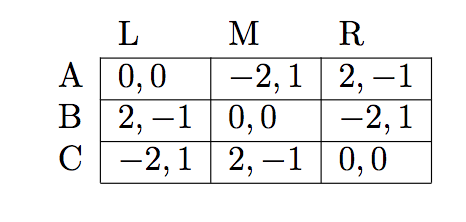 L
M
R
А 0,0
В 2, —1 | 0,0
| 2, –1
-2,1
-2, 1
C
с | 2, —1 | 0,0
-2, 1
