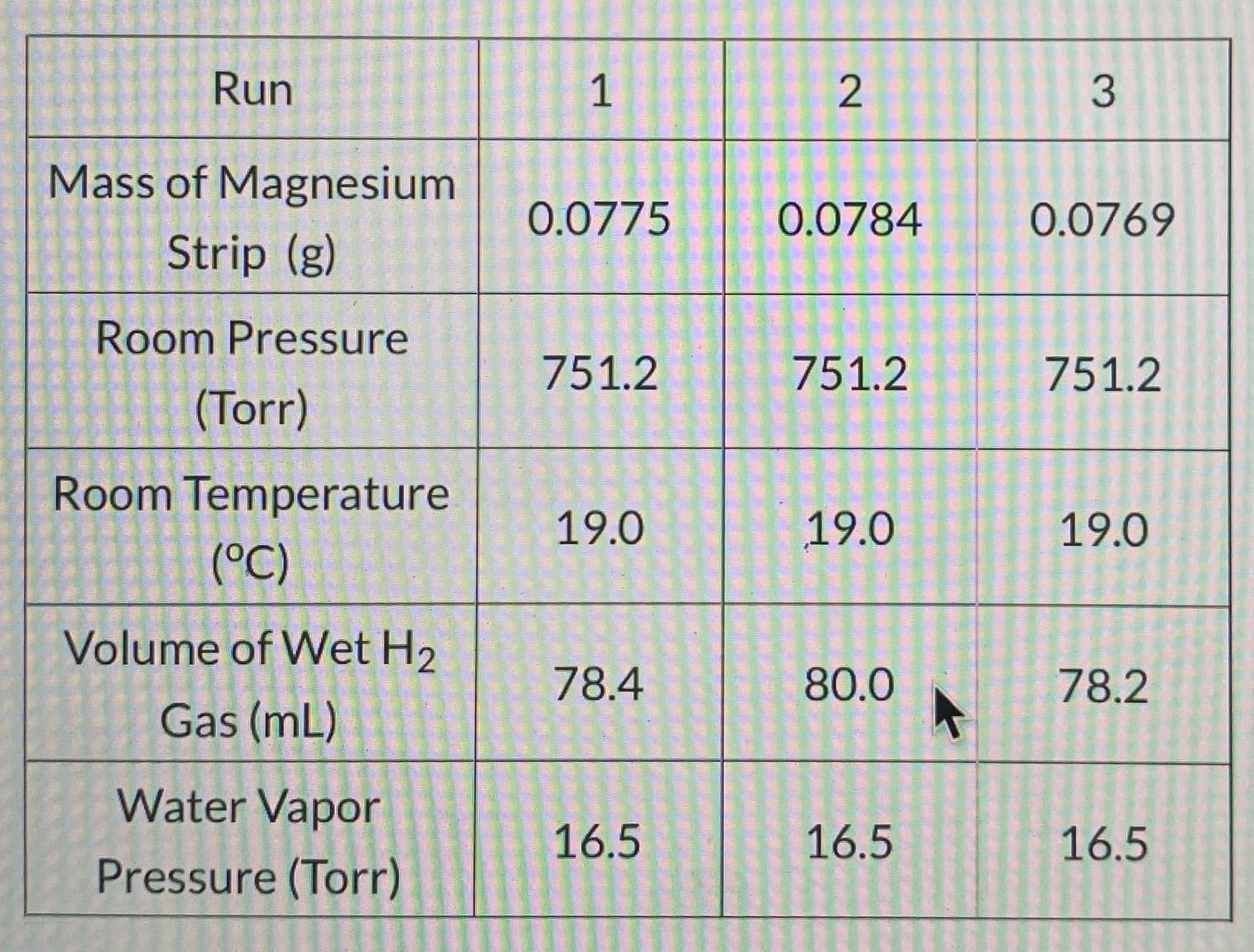 Run
1
2
Mass of Magnesium
0.0775
0.0784
0.0769
Strip (g)
Room Pressure
751.2
751.2
751.2
(Torr)
Room Temperature
19.0
19.0
19.0
(°C)
Volume of Wet H2
78.4
80.0
78.2
Gas (mL)
3.
