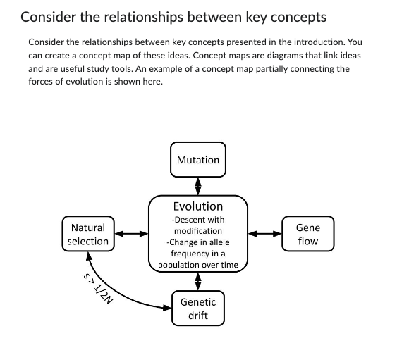 Consider the relationships between key concepts
Consider the relationships between key concepts presented in the introduction. You
can create a concept map of these ideas. Concept maps are diagrams that link ideas
and are useful study tools. An example of a concept map partially connecting the
forces of evolution is shown here.
Natural
selection
S> 1/2N
Mutation
Evolution
-Descent with
modification
-Change in allele
frequency in a
population over time
Genetic
drift
Gene
flow
