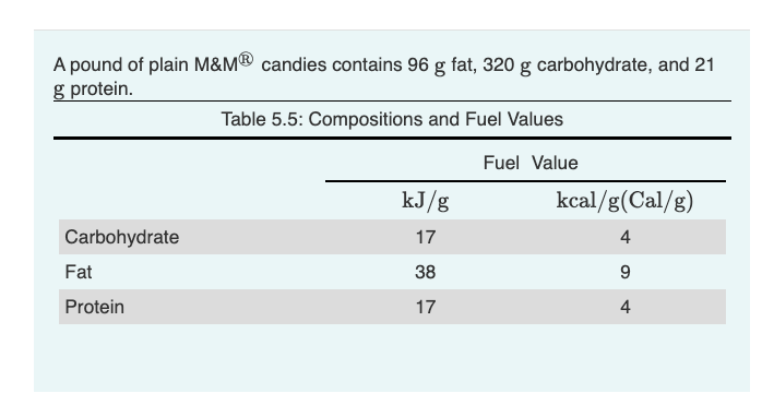 A pound of plain M&M candies contains 96 g fat, 320 g carbohydrate, and 21
g protein.
Carbohydrate
Fat
Protein
Table 5.5: Compositions and Fuel Values
kJ/g
17
38
17
Fuel Value
kcal/g(Cal/g)
4
9
4