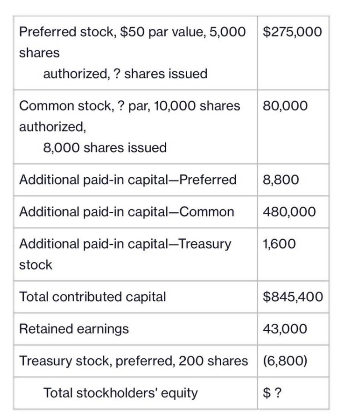 Preferred stock, $50 par value, 5,000 $275,000
shares
authorized,? shares issued
Common stock, ? par, 10,000 shares
authorized,
8,000 shares issued
Additional paid-in capital-Preferred
Additional paid-in capital-Common
Additional paid-in capital-Treasury
stock
80,000
8,800
480,000
1,600
Total contributed capital
Retained earnings
43,000
Treasury stock, preferred, 200 shares (6,800)
Total stockholders' equity
$845,400
$?