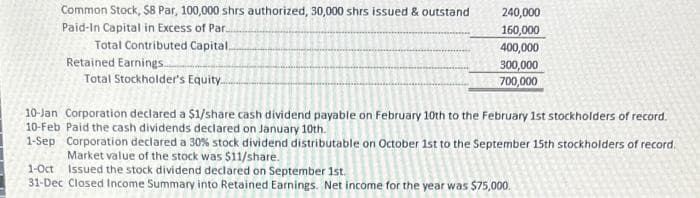 Common Stock, $8 Par, 100,000 shrs authorized, 30,000 shrs issued & outstand
Paid-In Capital in Excess of Par
Total Contributed Capital..
Retained Earnings.
Total Stockholder's Equity....
240,000
160,000
400,000
300,000
700,000
10-Jan Corporation declared a $1/share cash dividend payable on February 10th to the February 1st stockholders of record.
10-Feb Paid the cash dividends declared on January 10th.
1-Sep Corporation declared a 30 % stock dividend distributable on October 1st to the September 15th stockholders of record.
Market value of the stock was $11/share.
1-Oct Issued the stock dividend declared on September 1st.
31-Dec Closed Income Summary into Retained Earnings. Net income for the year was $75,000.