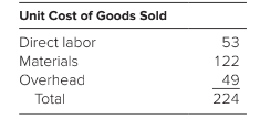 Unit Cost of Goods Sold
Direct labor
53
Materials
122
Overhead
49
Total
224
