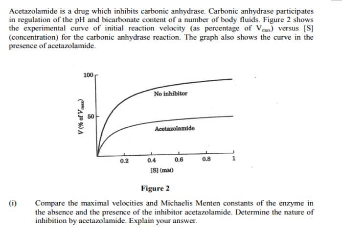 Acetazolamide is a drug which inhibits carbonic anhydrase. Carbonic anhydrase participates
in regulation of the pH and bicarbonate content of a number of body fluids. Figure 2 shows
the experimental curve of initial reaction velocity (as percentage of Vmax) versus [S]
(concentration) for the carbonic anhydrase reaction. The graph also shows the curve in the
presence of acetazolamide.
100
No inhibitor
50
Acetazolamide
0.2
0.4
0.6
0.8
(S] (mM)
Figure 2
(i)
Compare the maximal velocities and Michaelis Menten constants of the enzyme in
the absence and the presence of the inhibitor acetazolamide. Determine the nature of
inhibition by acetazolamide. Explain your answer.
(*"A JO %) A
