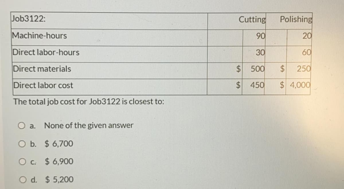Job3122:
Cutting
Polishing
Machine-hours
90
20
Direct labor-hours
30
60
Direct materials
$500
250
Direct labor cost
$ 450
4,000
The total job cost for Job3122 is closest to:
O a. None of the given answer
O b. $ 6,700
O c. $ 6,900
O d. $ 5,200
%24
