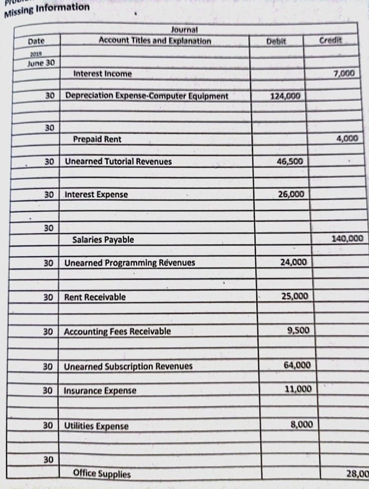 Missing Information
Journal
Account Titles and Explanation
Date
Debit
Credit
2019
June 30
Interest Income
7,000
Depreciation Expense-Computer Equipment
124,000
30
Prepaid Rent
4,000
30 Unearned Tutorial Revenues
46,500
Interest Expense
26,000
30
Salaries Payable
140,000
30 Unearned Programming Revenues
24,000
30
Rent Receivable
25,000
30 Accounting Fees Receivable
9,500
30 Unearned Subscription Revenues
64,000
30
Insurance Expense
11,000
30 Utilities Expense
8,000
30
Office Supplies
28,00
30
