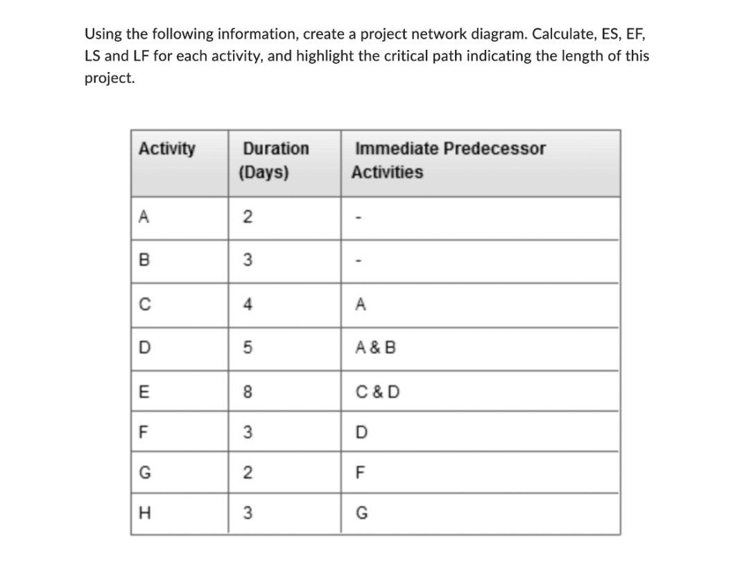 Using the following information, create a project network diagram. Calculate, ES, EF,
LS and LF for each activity, and highlight the critical path indicating the length of this
project.
Activity
Duration
(Days)
Immediate Predecessor
Activities
A
2
B
3
с
4
A
D
5
A & B
E
8
C & D
F
3
D
G
2
F
H
3
G