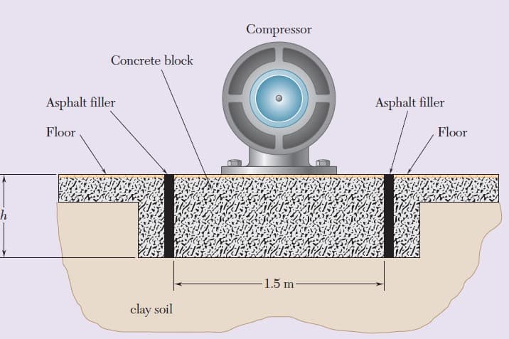 Compressor
Concrete block
Asphalt filler
Asphalt filler
Floor
Floor
-1.5 m
clay soil

