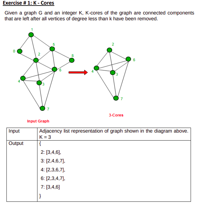 Exercise # 1: K - Cores
Given a graph G and an integer K, K-cores of the graph are connected components
that are left after all vertices of degree less than k have been removed.
3-Cores
Input Graph
Adjacency list representation of graph shown in the diagram above.
K = 3
{
Input
Output
2: [3,4,6],
3: [2,4,6,7],
4: [2,3,6,7].
6: [2,3,4,7),
7: [3,4,6]
}
