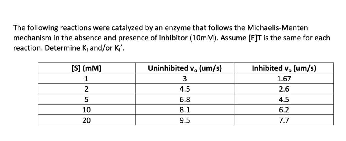 The following reactions were catalyzed by an enzyme that follows the Michaelis-Menten
mechanism in the absence and presence of inhibitor (10mM). Assume [E]T is the same for each
reaction. Determine K, and/or K'.
[S] (mM)
Uninhibited v (um/s)
Inhibited v. (um/s)
1
3
1.67
2
4.5
2.6
6.8
4.5
10
8.1
6.2
20
9.5
7.7
