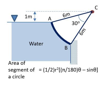 1m
6m
A
30°
Water
B
Area of
segment of = (1/2)r²[(n/180)0 – sine]
a circle
