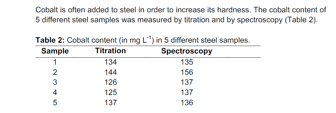 Cobalt is often added to steel in order to increase its hardness. The cobalt content of
5 different steel samples was measured by titration and by spectroscopy (Table 2).
Table 2: Cobalt content (in mg L) in 5 different steel samples.
Sample
Titration
Spectroscopy
1
134
135
144
156
3
126
137
4
125
137
137
136
