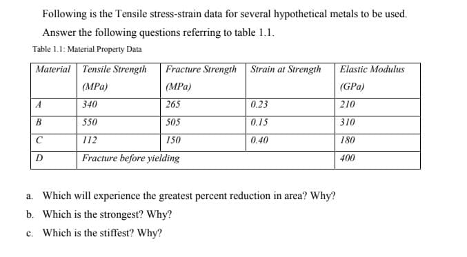 Following is the Tensile stress-strain data for several hypothetical metals to be used.
Answer the following questions referring to table 1.1.
Table 1.1: Material Property Data
Material Tensile Strength
Fracture Strength Strain at Strength
(MPa)
(MPa)
340
265
550
505
112
150
Fracture before yielding
A
B
C
D
0.23
0.15
0.40
a. Which will experience the greatest percent reduction in area? Why?
b. Which is the strongest? Why?
c. Which is the stiffest? Why?
Elastic Modulus
(GPa)
210
310
180
400