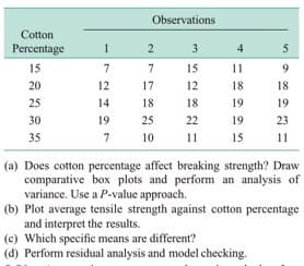 Cotton
Percentage
15
20
25
30
35
1
7
12
14
19
7
Observations
2
7
17
18
25
10
3
15
12
18
22
11
11
18
19
19
15
5
9
18
19
23
11
(a) Does cotton percentage affect breaking strength? Draw
comparative box plots and perform an analysis of
variance. Use a P-value approach.
(b) Plot average tensile strength against cotton percentage
and interpret the results.
(c) Which specific means are different?
(d) Perform residual analysis and model checking.