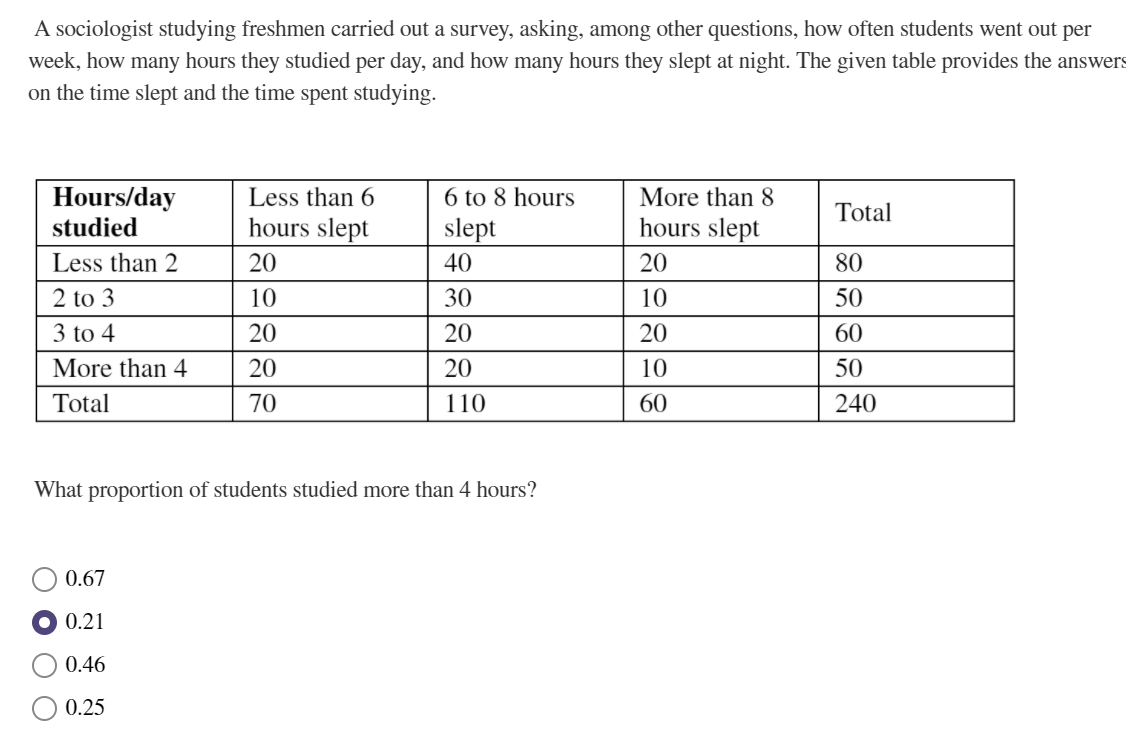 A sociologist studying freshmen carried out a survey, asking, among other questions, how often students went out per
week, how many hours they studied per day, and how many hours they slept at night. The given table provides the answers
on the time slept and the time spent studying.
Hours/day
studied
Less than 6
hours slept
6 to 8 hours
More than 8
Total
slept
hours slept
Less than 2
20
40
20
80
2 to 3
10
30
10
50
3 to 4
20
20
20
60
More than 4
20
20
10
50
Total
70
110
60
240
What proportion of students studied more than 4 hours?
O 0.67
O 0.21
0.46
0.25
