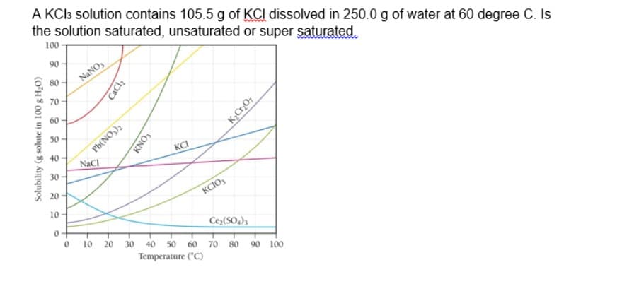 A KCI3 solution contains 105.5 g of KCI dissolved in 250.0 g of water at 60 degree C. Is
the solution saturated, unsaturated or super saturated.
100
90 -
80
NANO,
70
60 -
50
KCI
40 -
30
20
KCIO,
10-
0-
Ce (SO4)3
10
20
30
40
50
60
70
80
90 100
Temperature (°C)
Solubility (g solute in 100 g H2O)
CaCl
FONX
