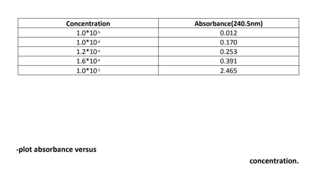 Concentration
Absorbance(240.5nm)
1.0*10s
0.012
1.0*104
0.170
1.2*104
0.253
1.6*104
0.391
1.0*103
2.465
-plot absorbance versus
concentration.
