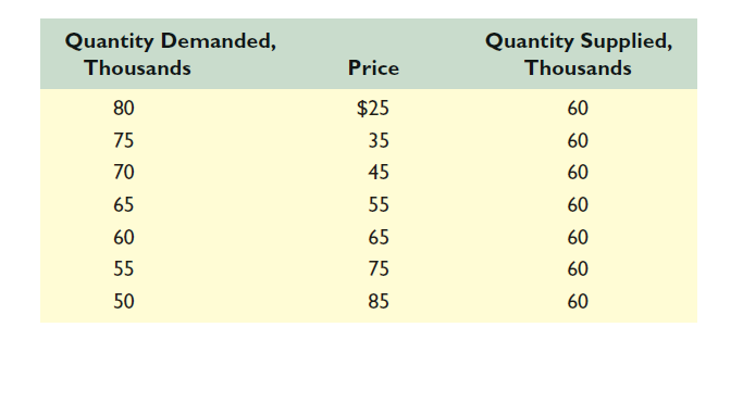 Quantity Demanded,
Thousands
Quantity Supplied,
Thousands
Price
80
$25
60
75
35
60
70
45
60
65
55
60
60
65
60
55
75
60
50
85
60
