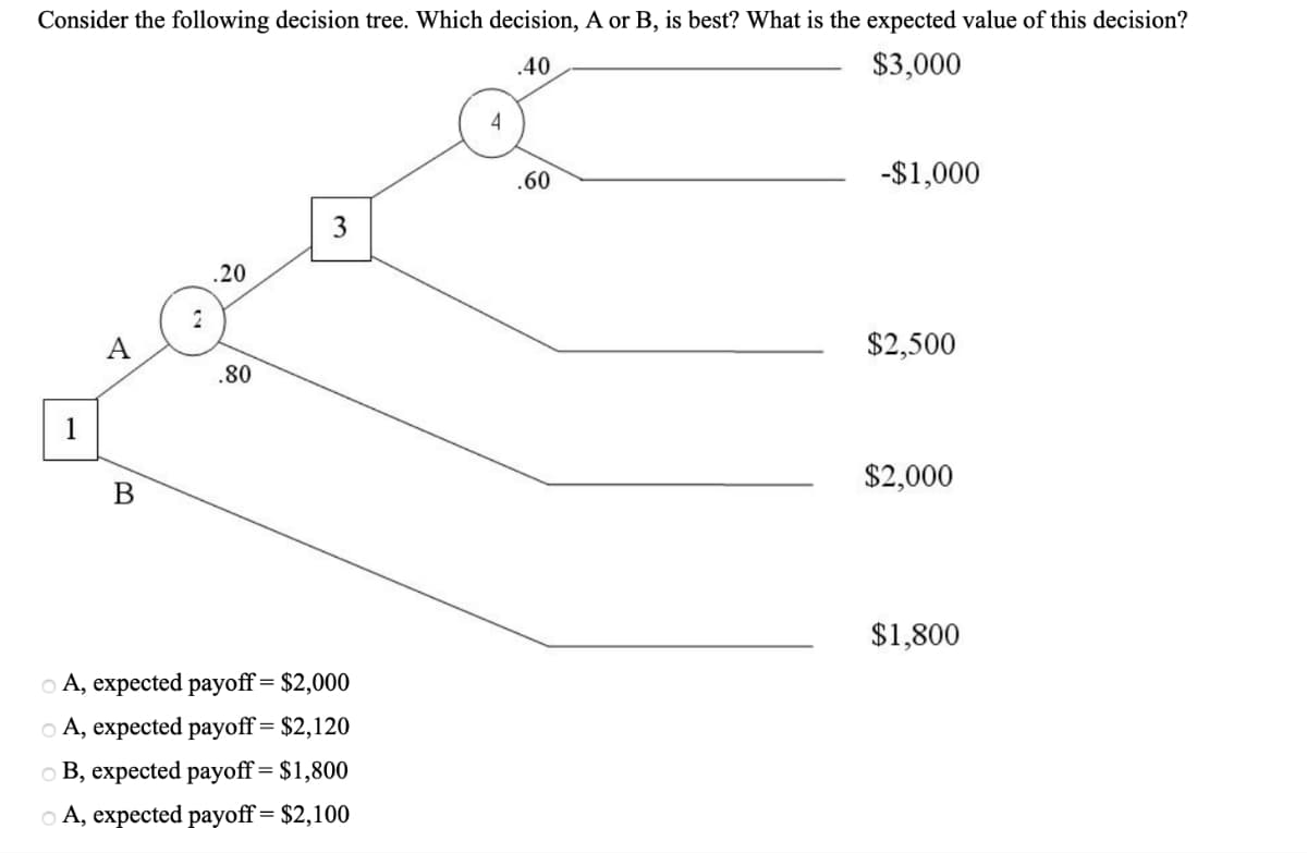 Consider the following decision tree. Which decision, A or B, is best? What is the expected value of this decision?
.40
$3,000
A
B
2
.20
.80
OA, expected payoff = $2,000
OA, expected payoff = $2,120
OB, expected payoff = $1,800
OA, expected payoff = $2,100
.60
-$1,000
$2,500
$2,000
$1,800