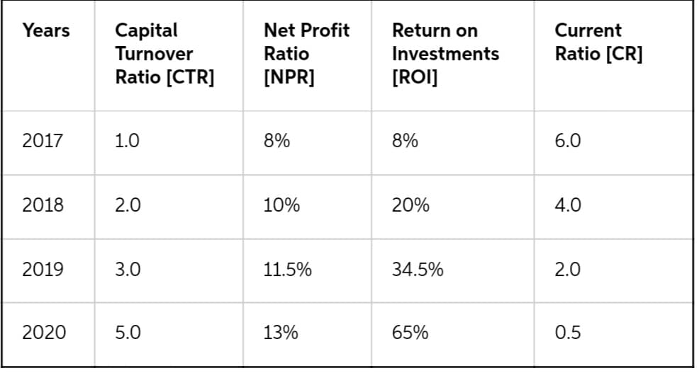 Years
2017
2018
2019
2020
Capital
Turnover
Ratio [CTR]
1.0
2.0
3.0
5.0
Net Profit
Ratio
[NPR]
8%
10%
11.5%
13%
Return on
Investments
[ROI]
8%
20%
34.5%
65%
Current
Ratio [CR]
6.0
4.0
2.0
0.5