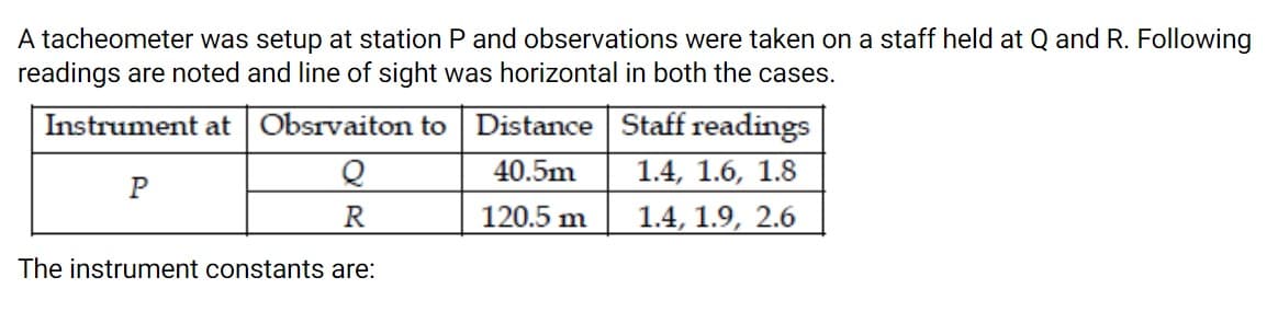 A tacheometer was setup at station P and observations were taken on a staff held at Q and R. Following
readings are noted and line of sight was horizontal in both the cases.
Instrument at Obsrvaiton to
Distance Staff readings
40.5m
1.4, 1.6, 1.8
P
120.5 m
1.4, 1.9, 2.6
The instrument constants are:
