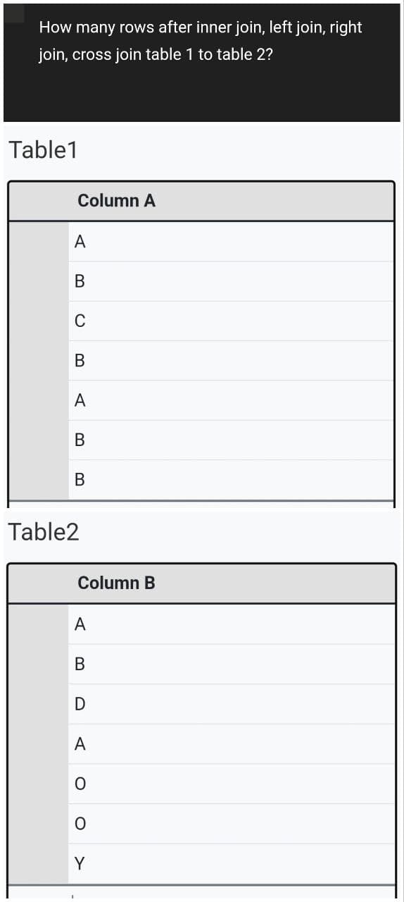 How many rows after inner join, left join, right
join, cross join table 1 to table 2?
Table1
Column A
A
B
C
B
A
B
B
Table2
Column B
A
B
D
A
0
0
Y
